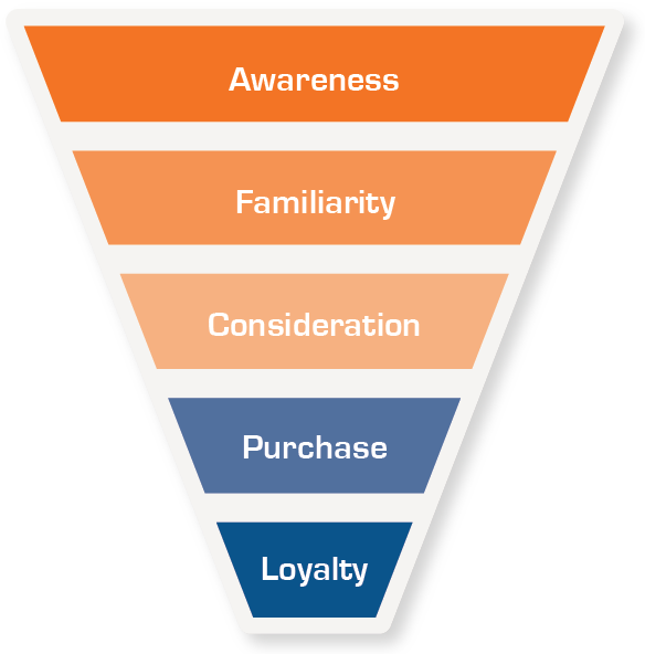 Purchase funnel