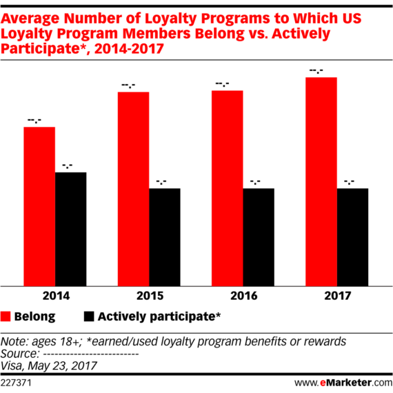 Fewer and fewer customers enrolled in loyalty programs are active in them, according to eMarketer.